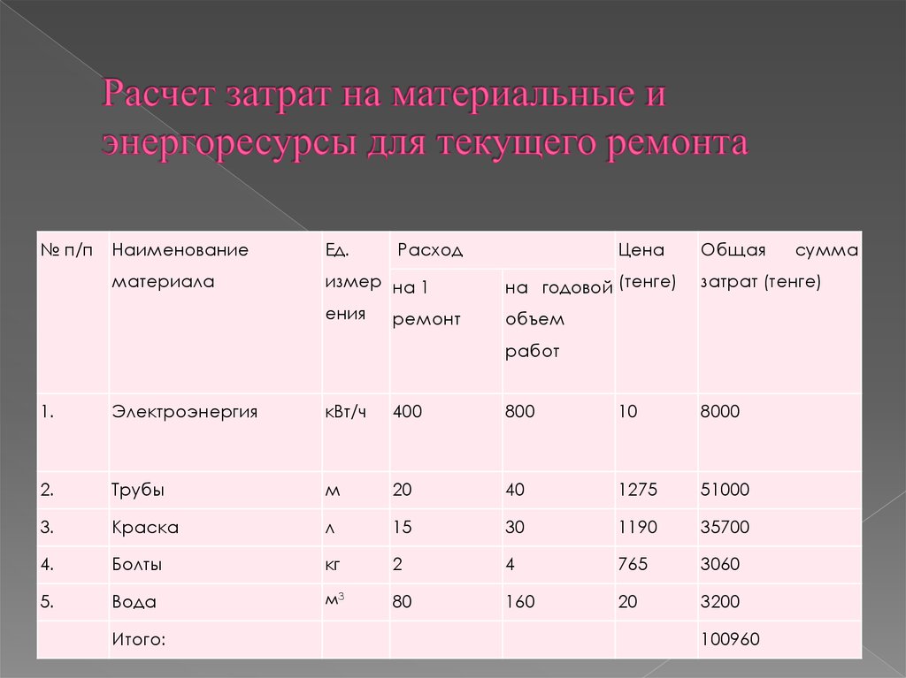 Рассчитать расход. Расчет затрат. Норматив ресурса между ремонтами. Подсчет расходов. Расчет затрат на коммуникации.