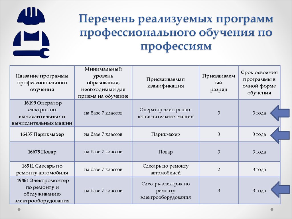 Реестр программ профессионального образования. Программа профессиональной подготовки. Перечень программ обучения. Программа организации профессионального обучения. Перечень программ профессионального обучения.