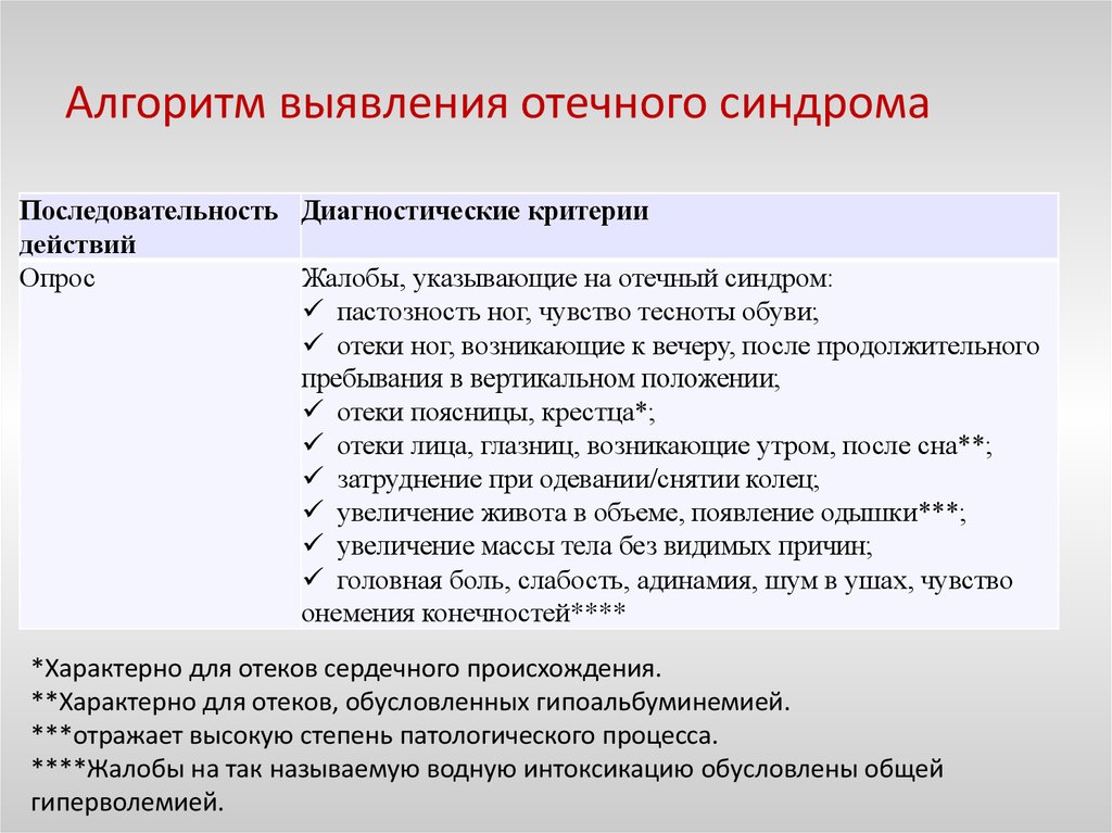 Осмотр отеков. Выявление отеков алгоритм. Методика определения отеков. Методы выявления отеков. Отеки алгоритм обследования.