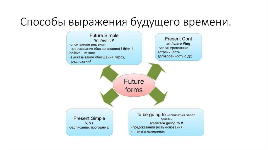 Future forms презентация