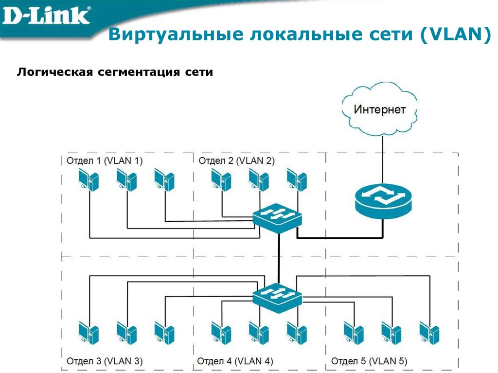 Логический сегмент сети. Сеть с коммутацией VLAN. Виртуальная локальная сеть VLAN. VLAN логическая сеть.