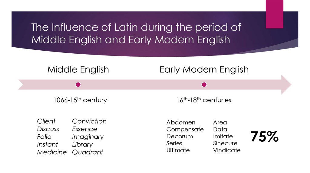 The Influence of Latin during the period of Middle English and Early Modern English