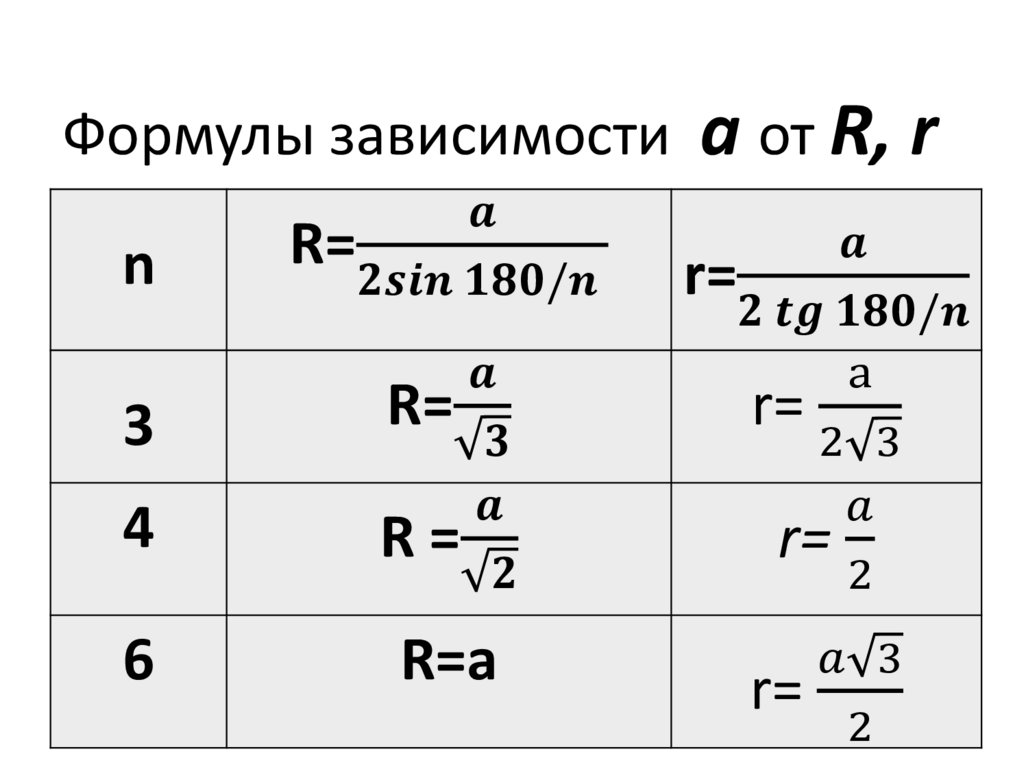 Формула окружности правильного n угольника. Формулы для правильных многоугольников таблица. Правильные многоугольники формулы 9 класс таблица. Таблица правильных многоугольников 9 класс. Формулы правильных многоугольников 9 класс.