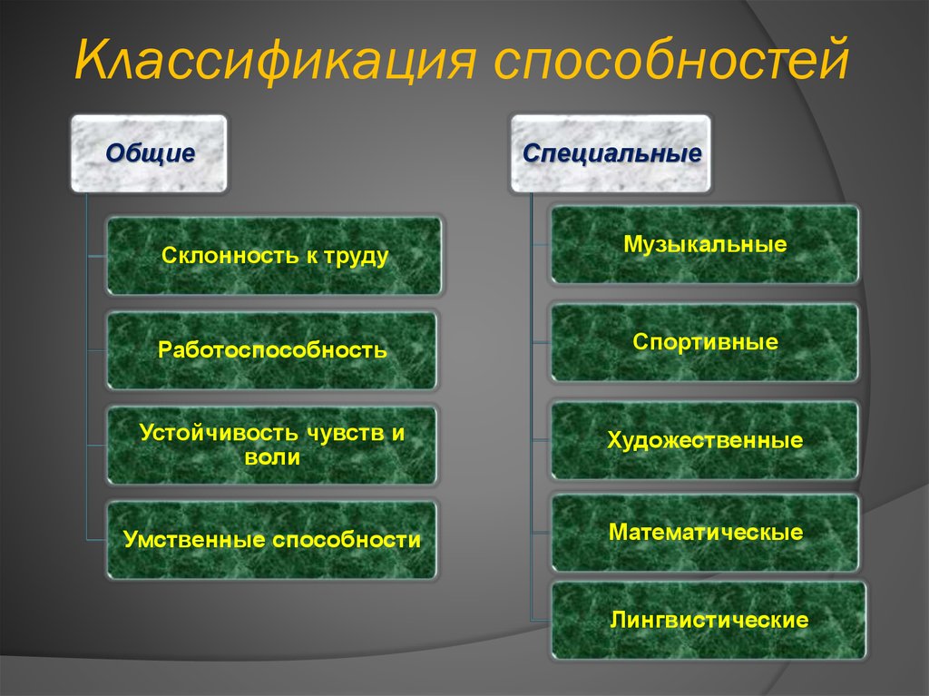 Сложные способности. Классификация способностей. Способности классификация. Классификация способностей в психологии. Способности человека классификация.