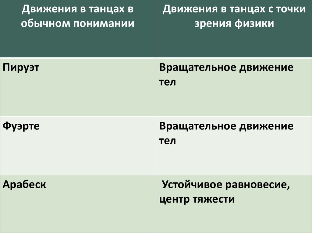 Презентация физика в танце