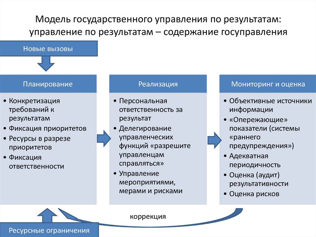 Новая модель управления. Концепция управления по результатам. Модель управления по результатам. Модели государственного управления. Результат государственного управления.