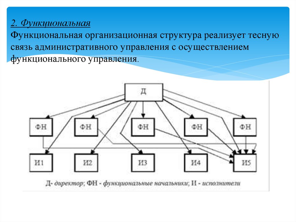 Функционально организационные группы. Функциональная организационная структура. Функциональные связи в структуре управления организации. Звенья в организационной структуре управления. Функциональное управление.