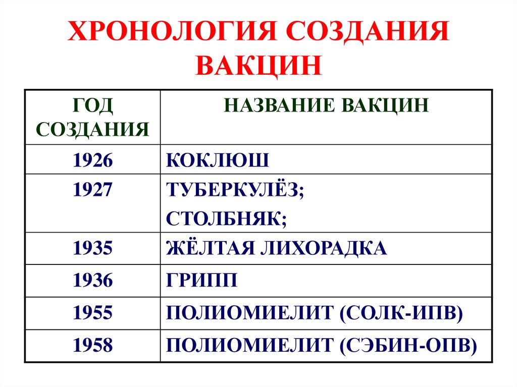 Хронология открытий