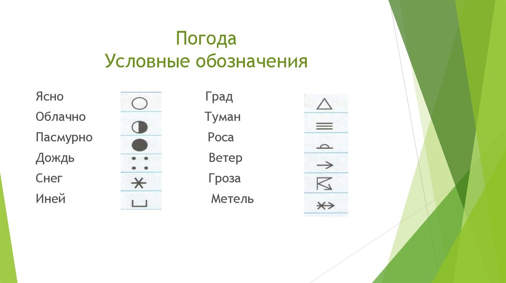 Условные знаки погода презентация 2 класс