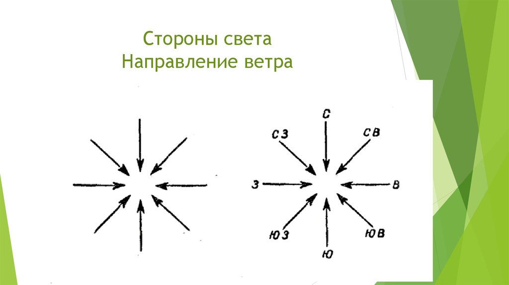 Направление ветра схема