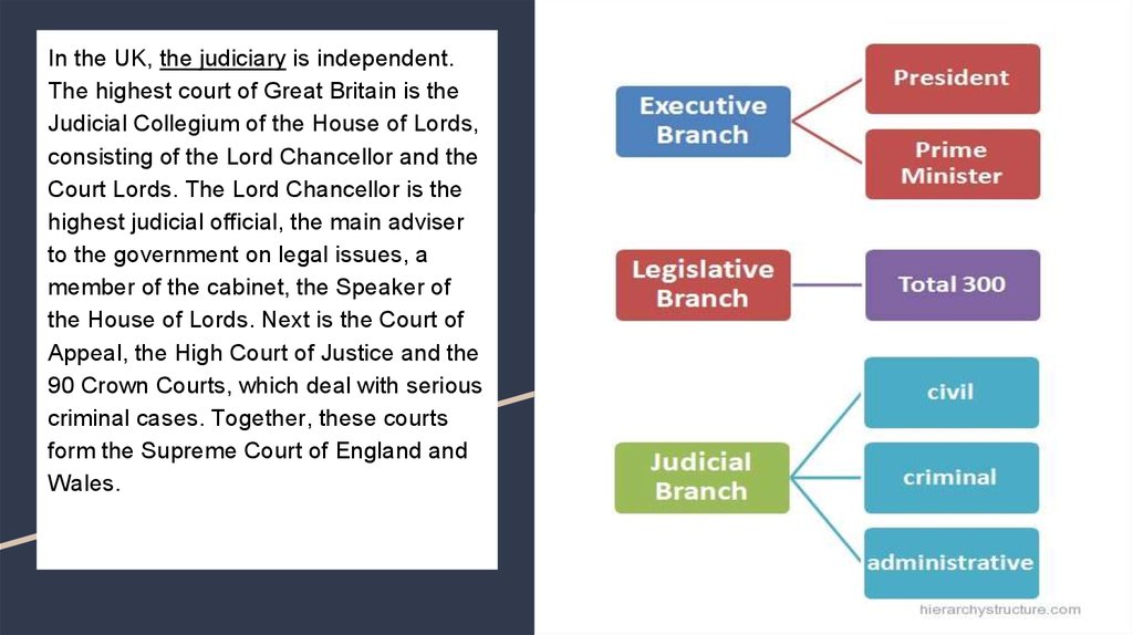 In the UK, the judiciary is independent. The highest court of Great Britain is the Judicial Collegium of the House of Lords,