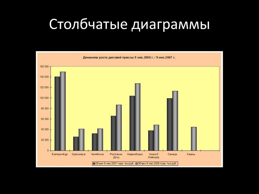 Диаграмма отражающая. Столбцовая диаграмма. Общая столбчатая диаграмма. Столбчатые диаграммы нефтяные базы добычи в России. Динамика роста диаграмма.