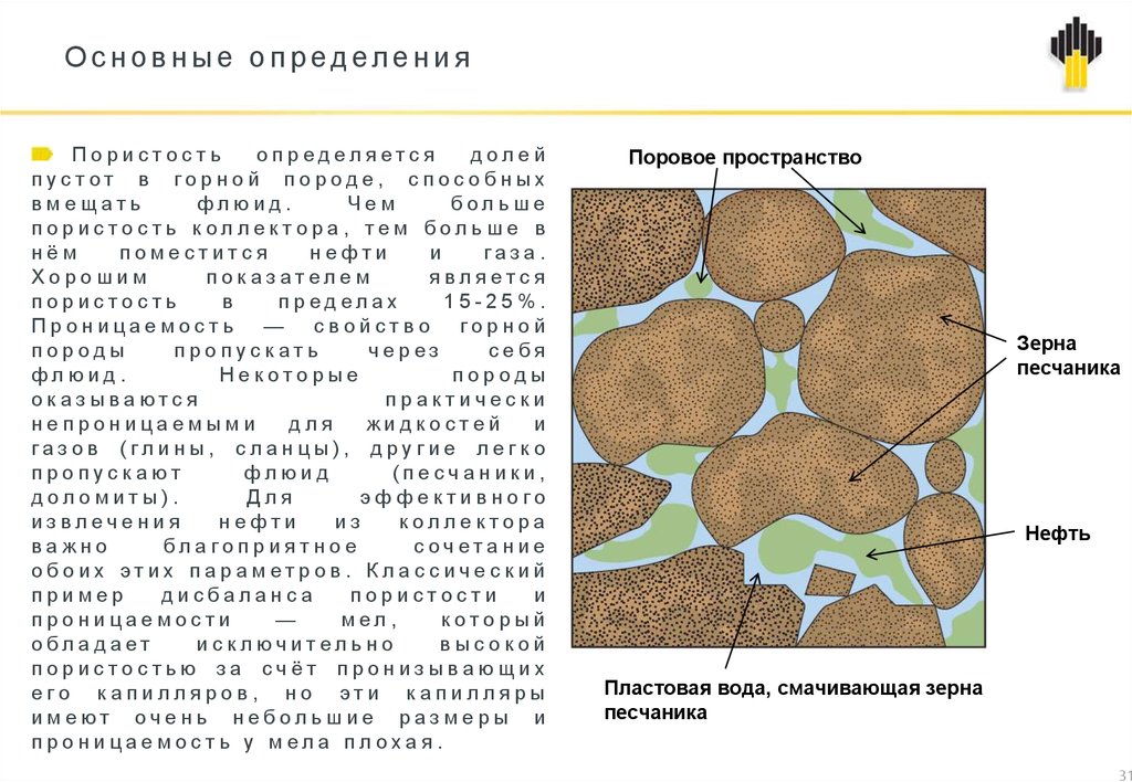 Пористость горных пород. Пористость песчаника. Пористость схема. Оценка пористости горных пород. Эффективная пористость горной породы это.