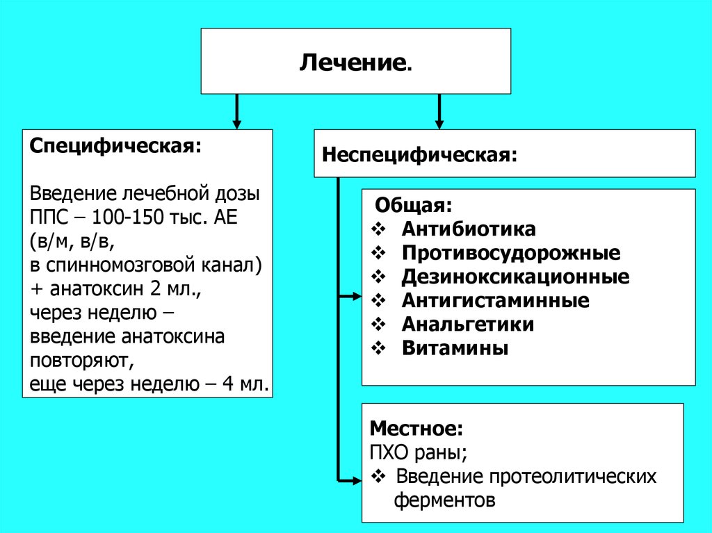 Презентация на тему хирургическая инфекция