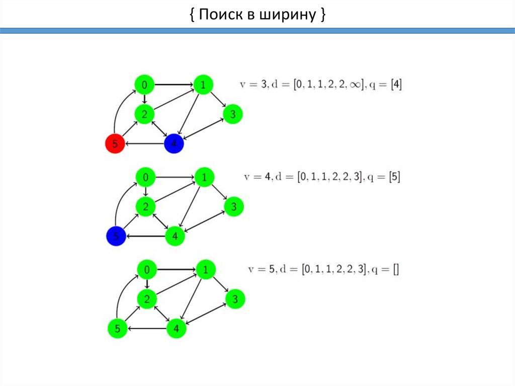 Graph algorithms. Поиск в ширину. Поиск в ширину в графе. Алгоритмы на графах презентация.