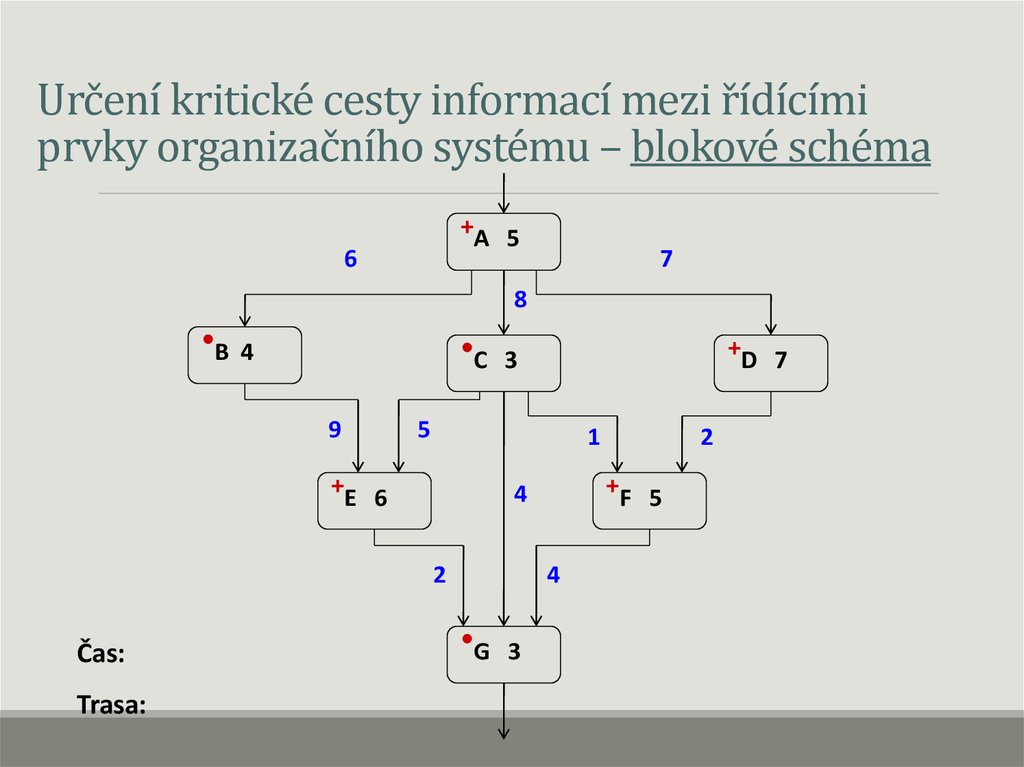 Určení kritické cesty informací mezi řídícími prvky organizačního systému – blokové schéma