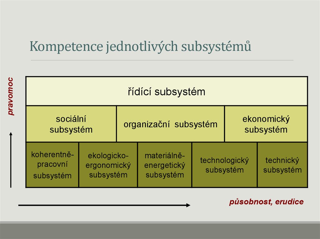 Kompetence jednotlivých subsystémů