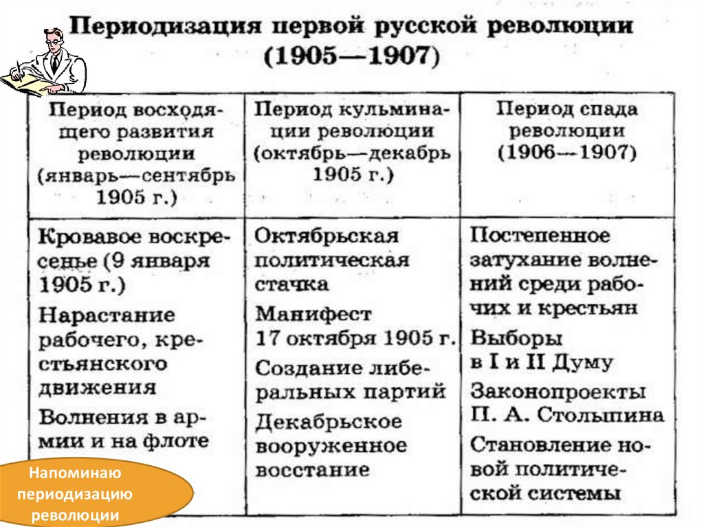 Особенности первой российской революции 1905 1907