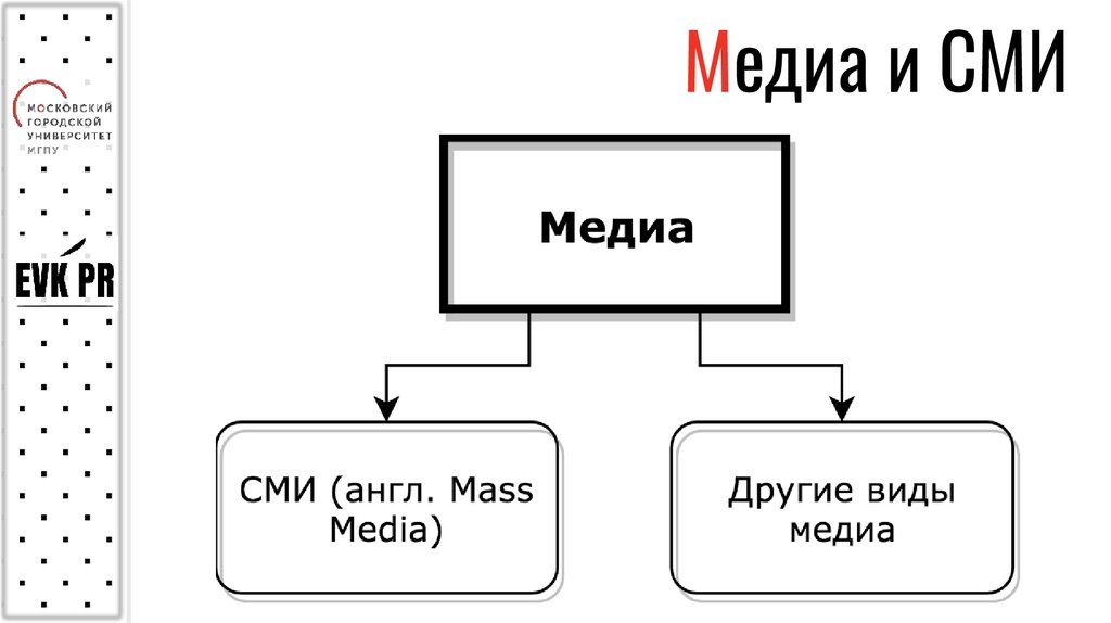 Other media. Виды масс Медиа. Медиа и СМИ В чем разница. Массмедиа и СМИ различия. Отличие СМИ от масс Медиа.