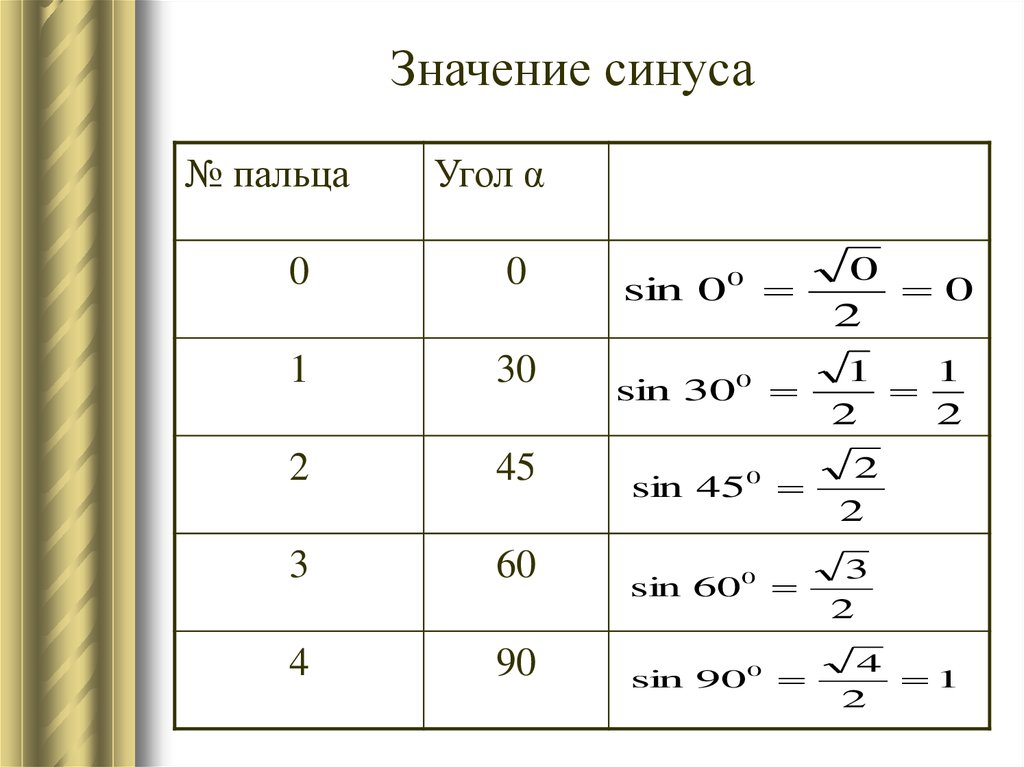 Cos в градусах