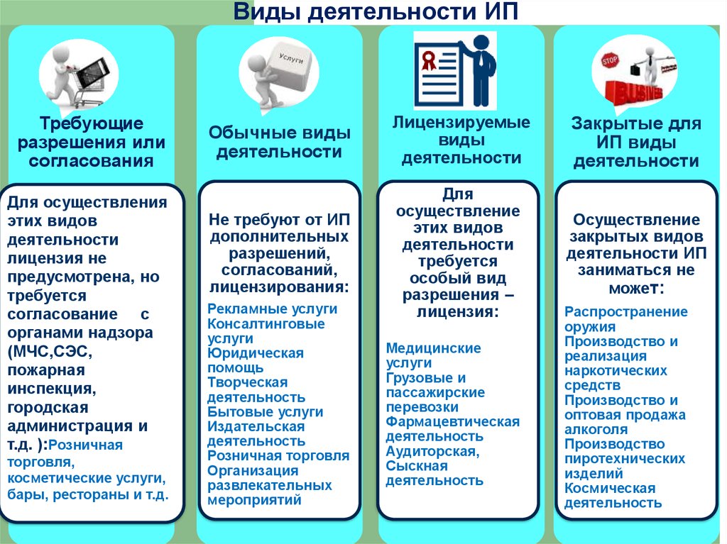 Ооо какие условия. Виды деятельности ИП. Виды деятельности индивидуального предпринимателя. Индивидуальный предприниматель сфера деятельности. Цель деятельности индивидуального предпринимателя.