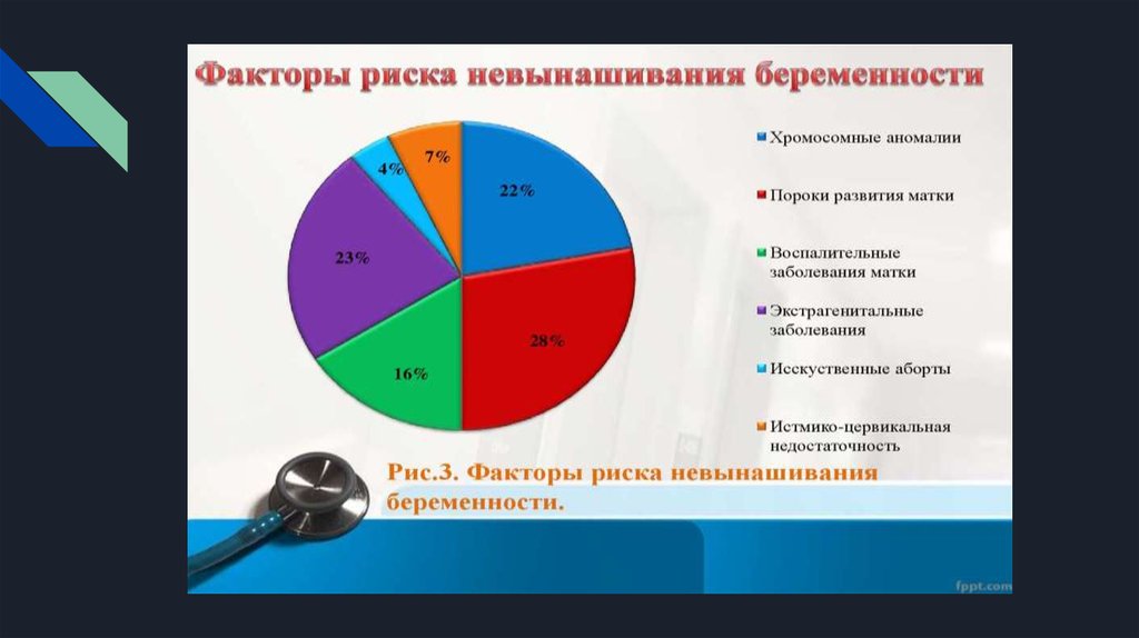 Риски беременности. Факторы риска невынашивания. Факторы риска беременности. Группа риска вынашивания беременности. Факторы риска при невынашивании беременности.