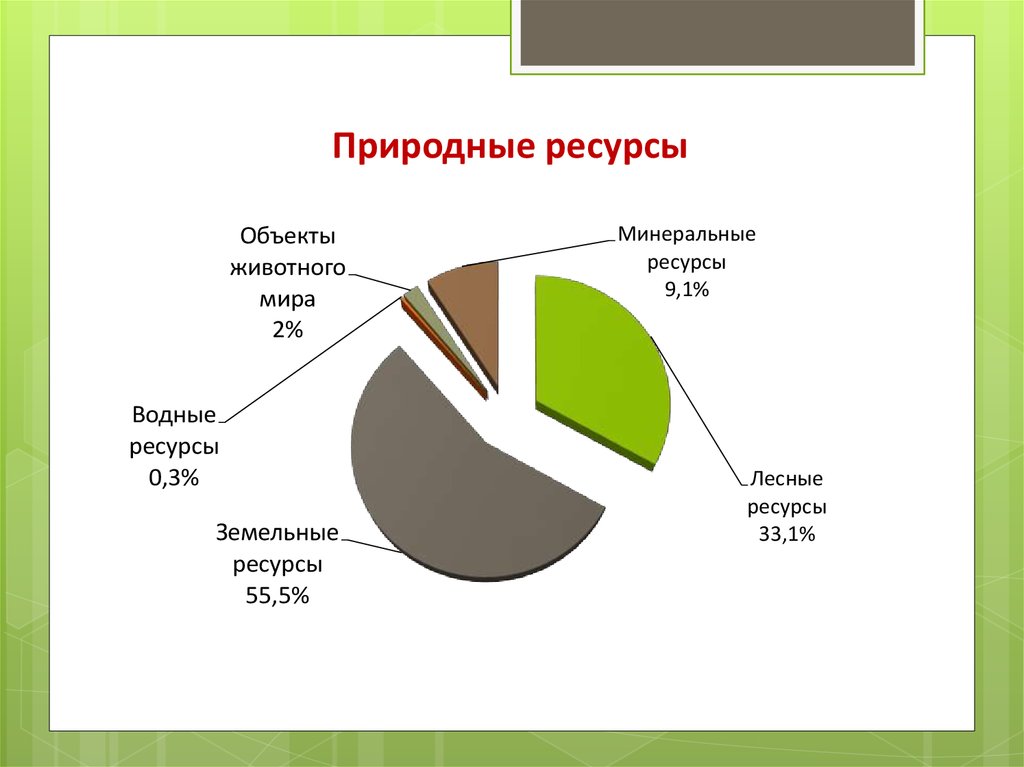 Природные ресурсы тюменской области презентация