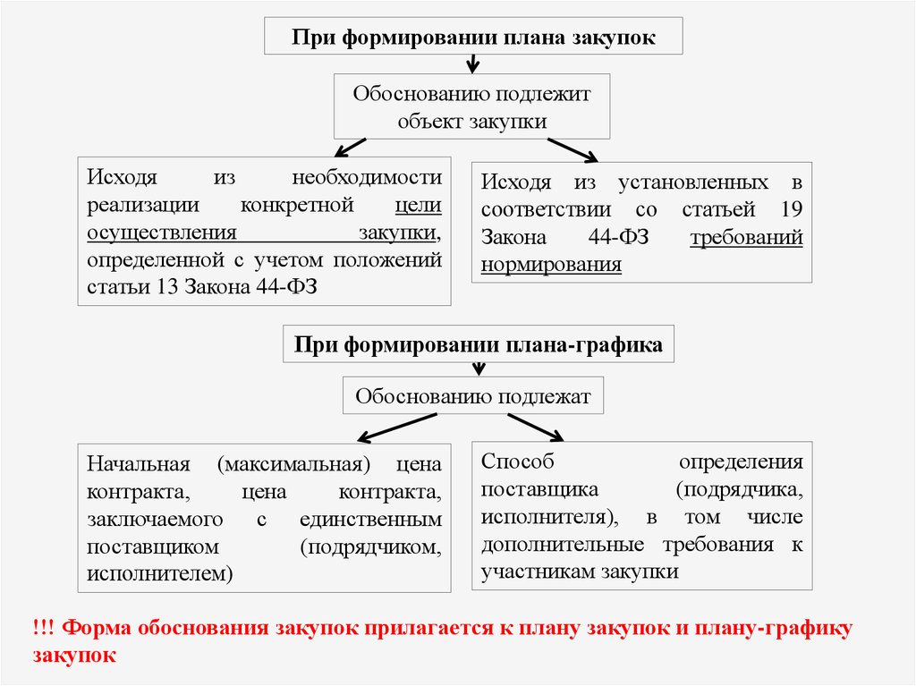 При формировании плана графика обоснованию не подлежит