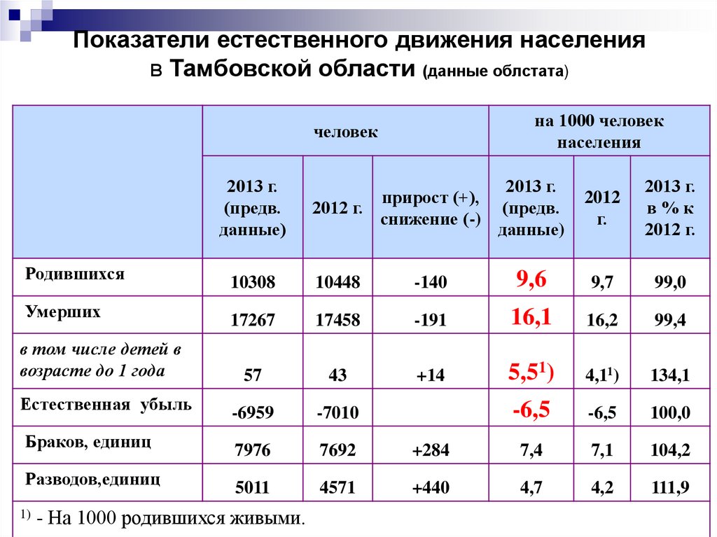 График естественного движения населения россии