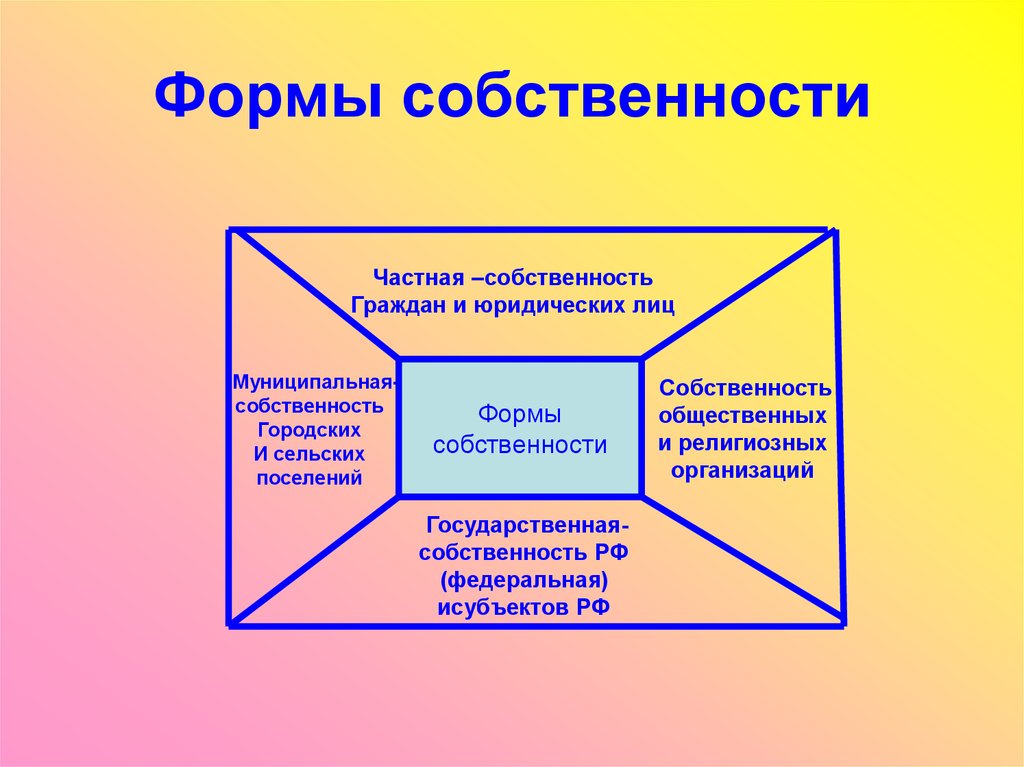 Какие есть собственности. Формы собственности. Форма собственности организации. Форма собственности юридического лица. Виды форм собственности предприятий.