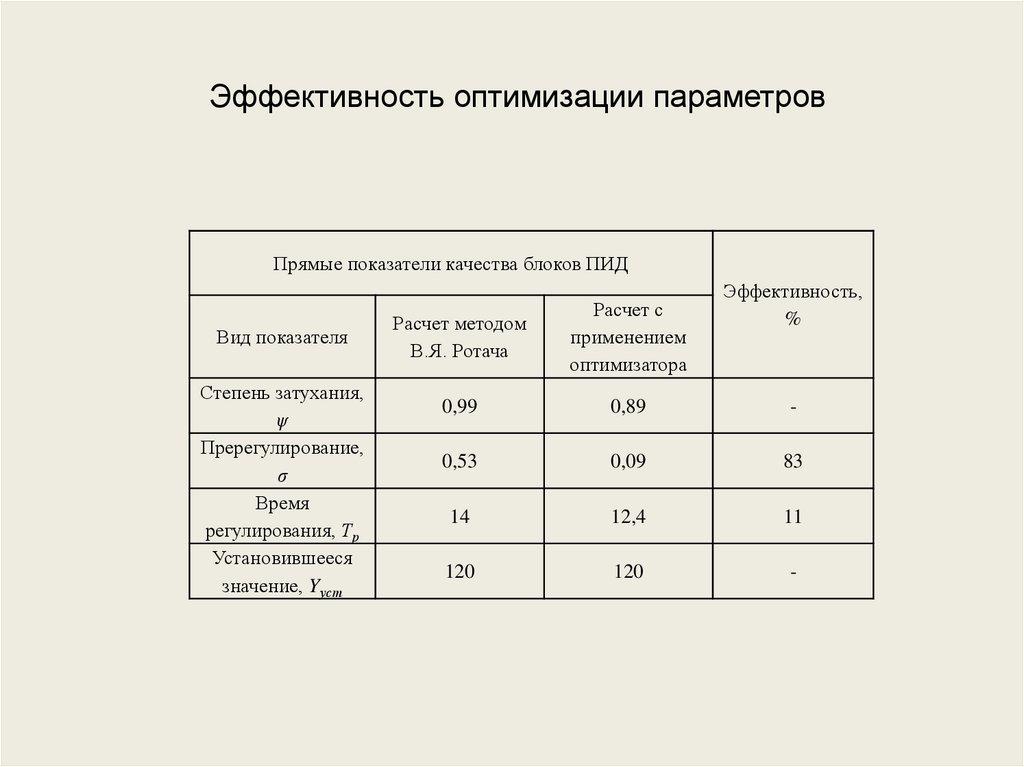 Параметр прямой