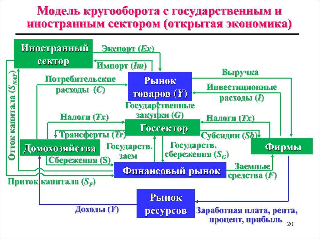 Модель кругооборота с государственным и иностранным сектором (открытая экономика)
