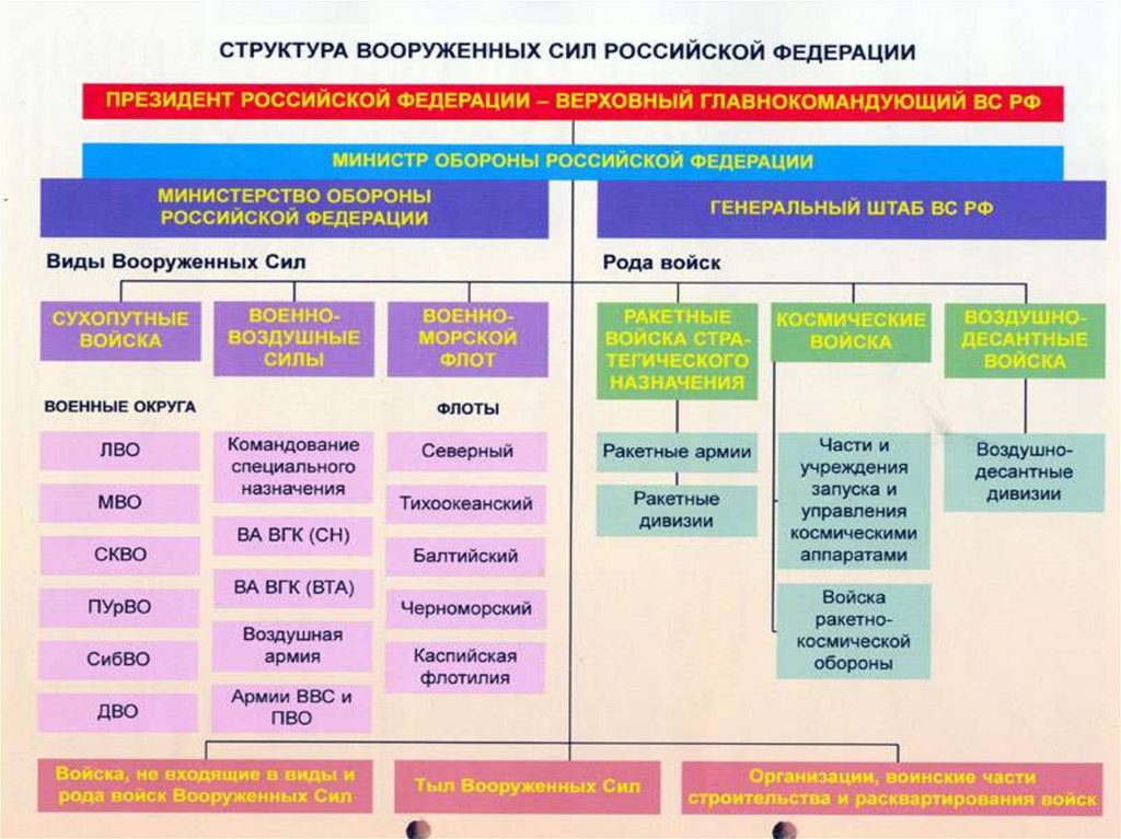 Состав вооруженных сил рф презентация 10 класс