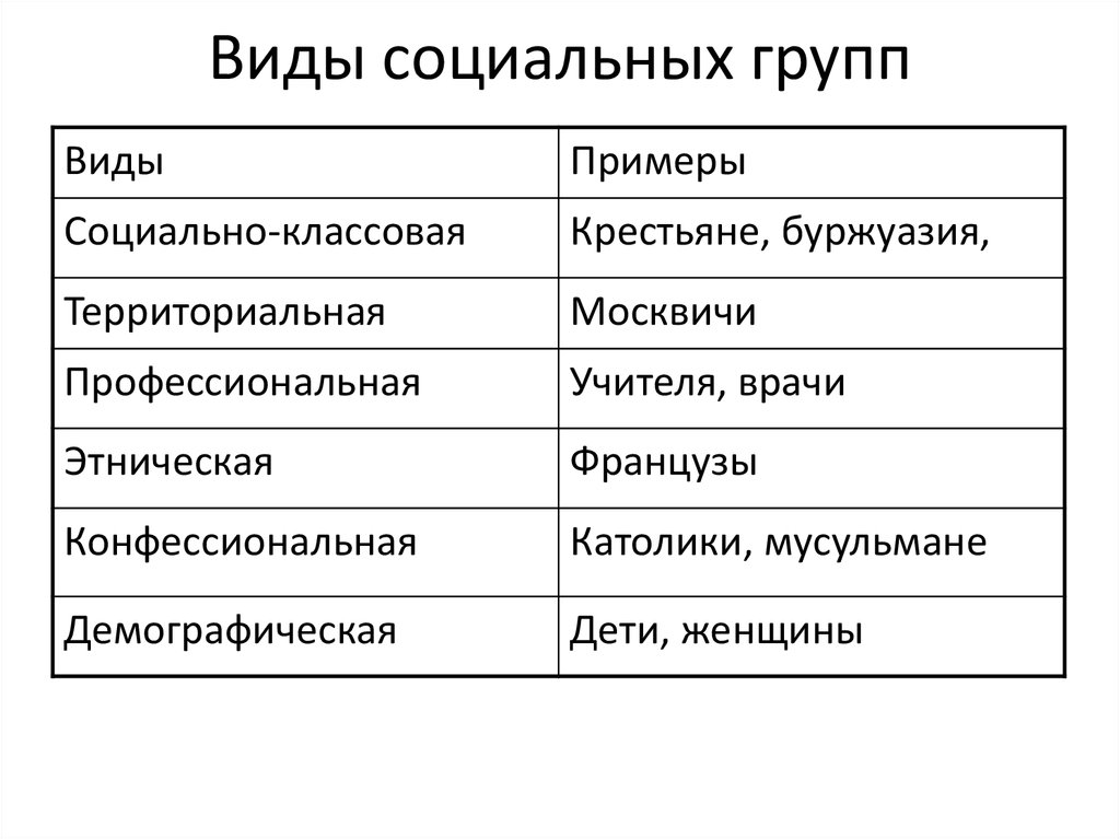 Социальные группы обществознание презентация