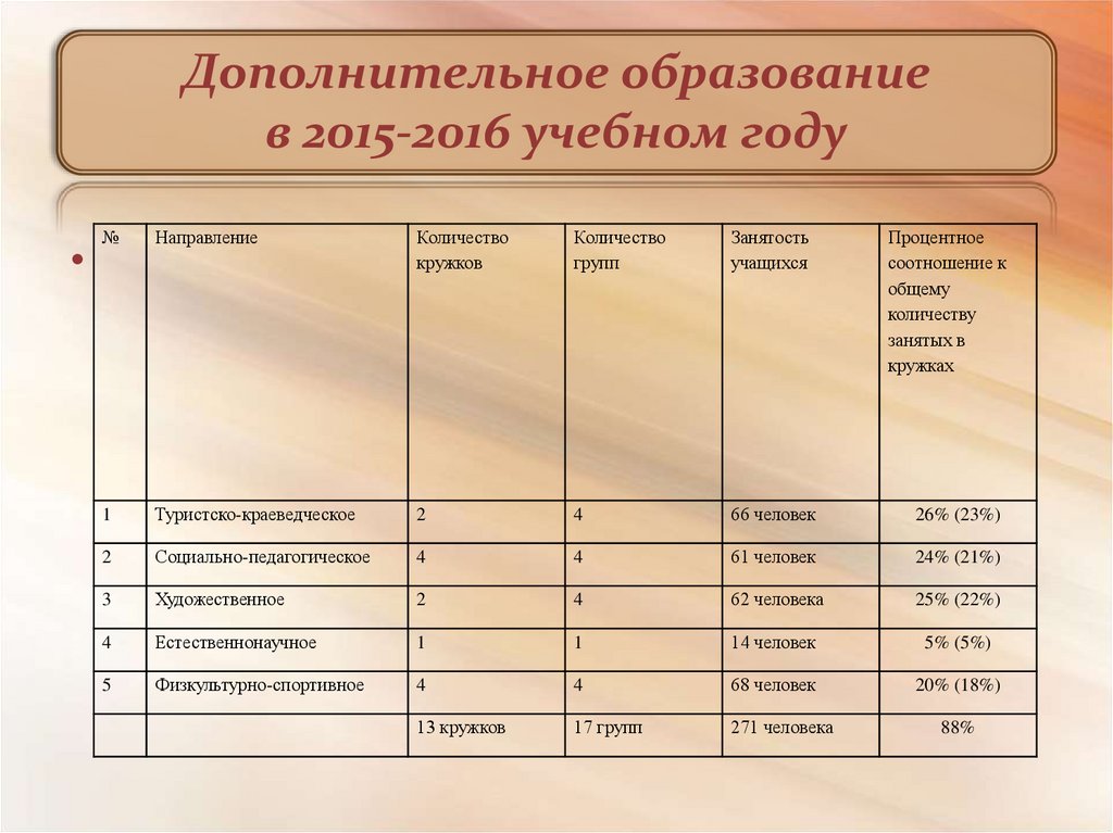 План дополнительного образования. Направление кружковой работы в школе. Название кружков по социальному направлению. Направления дополнительного образования в школе. Дополнительное образование направления деятельности.