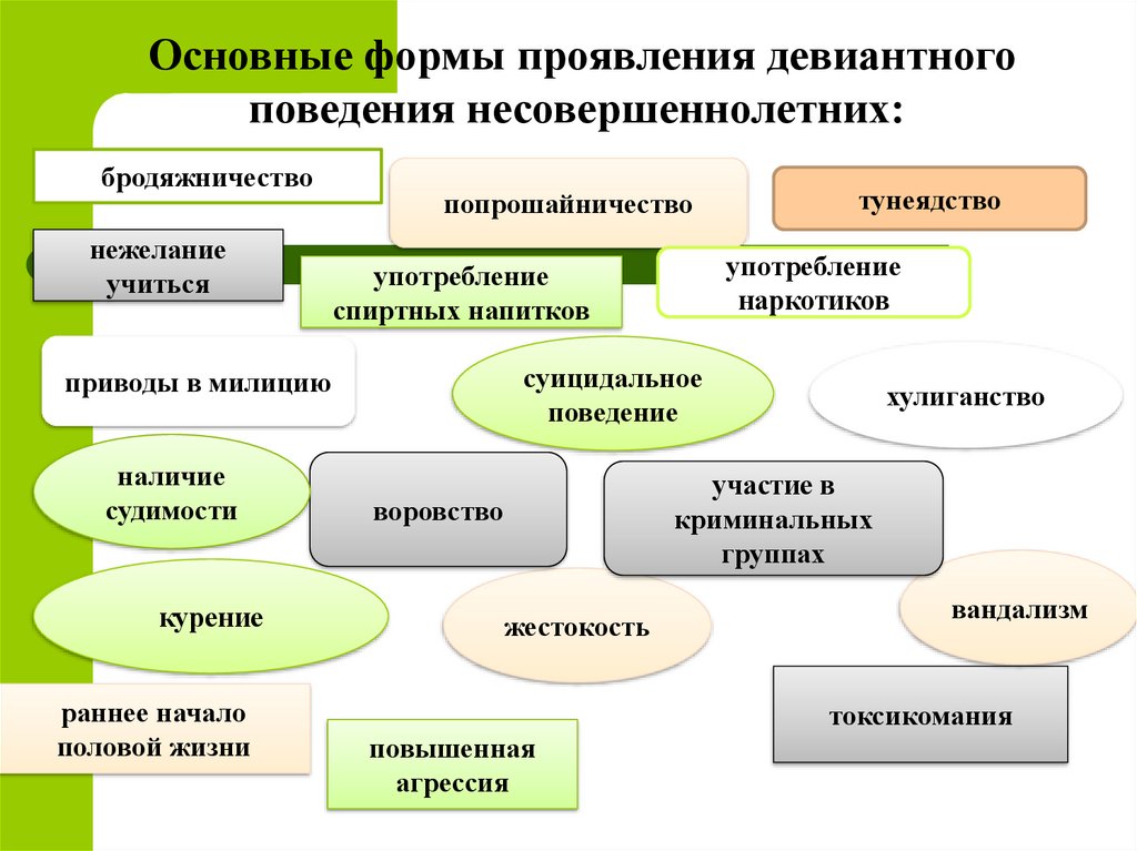 Виды девиантного поведения. Основные формы проявления девиантного поведения несовершеннолетних. Основные формы проявления девиантного поведения. Девиантное поведение что это такое основные проявления. Формы проявления отклоняющегося поведения.