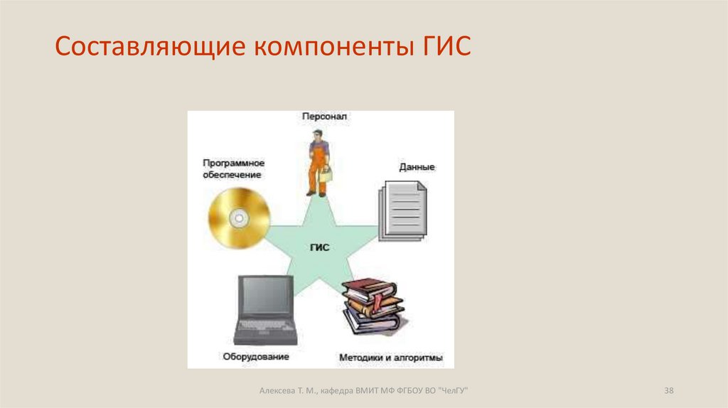 Схема географической информации. Основные составляющие геоинформационной системы.. Базовые компоненты ГИС. Составные части ГИС.