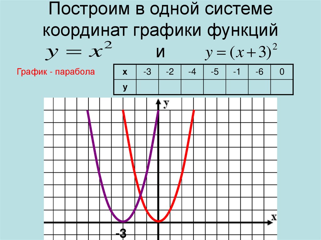 Построить график координаты x