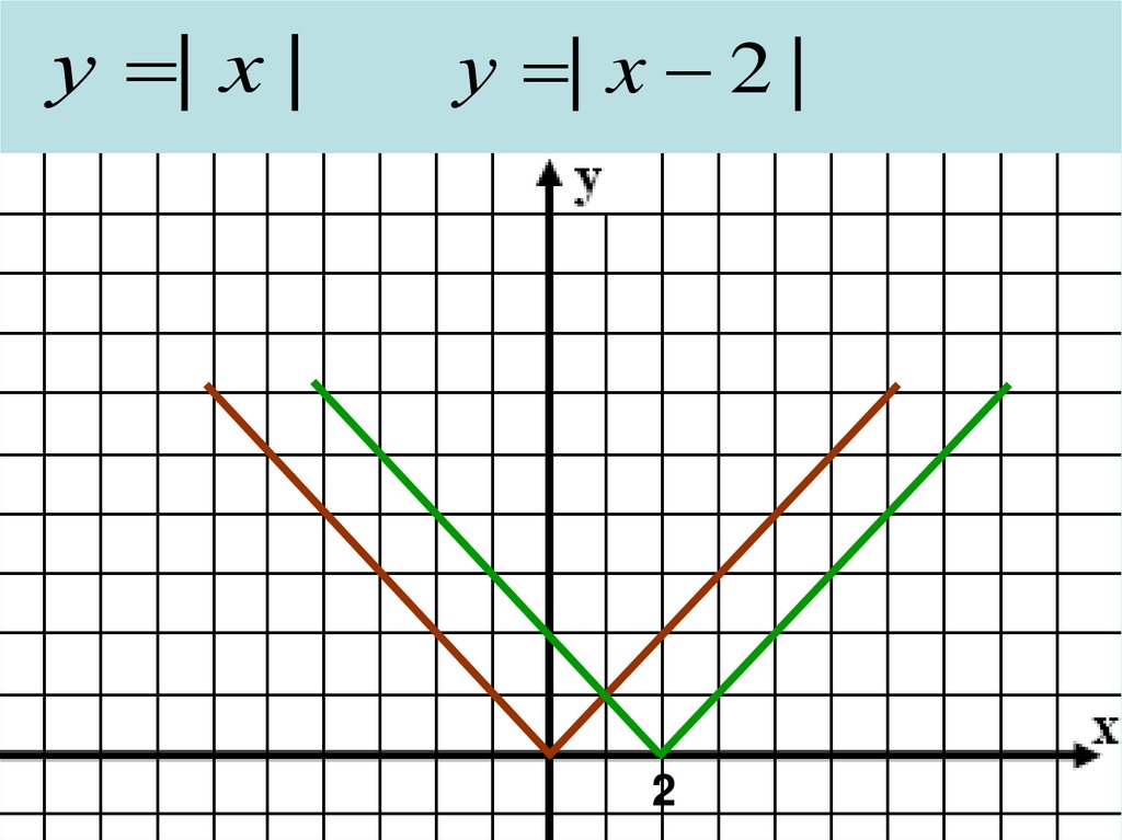 График функции e x. График функции y=a(x-m)2. Зоны в графике функции. График функции что такое m.