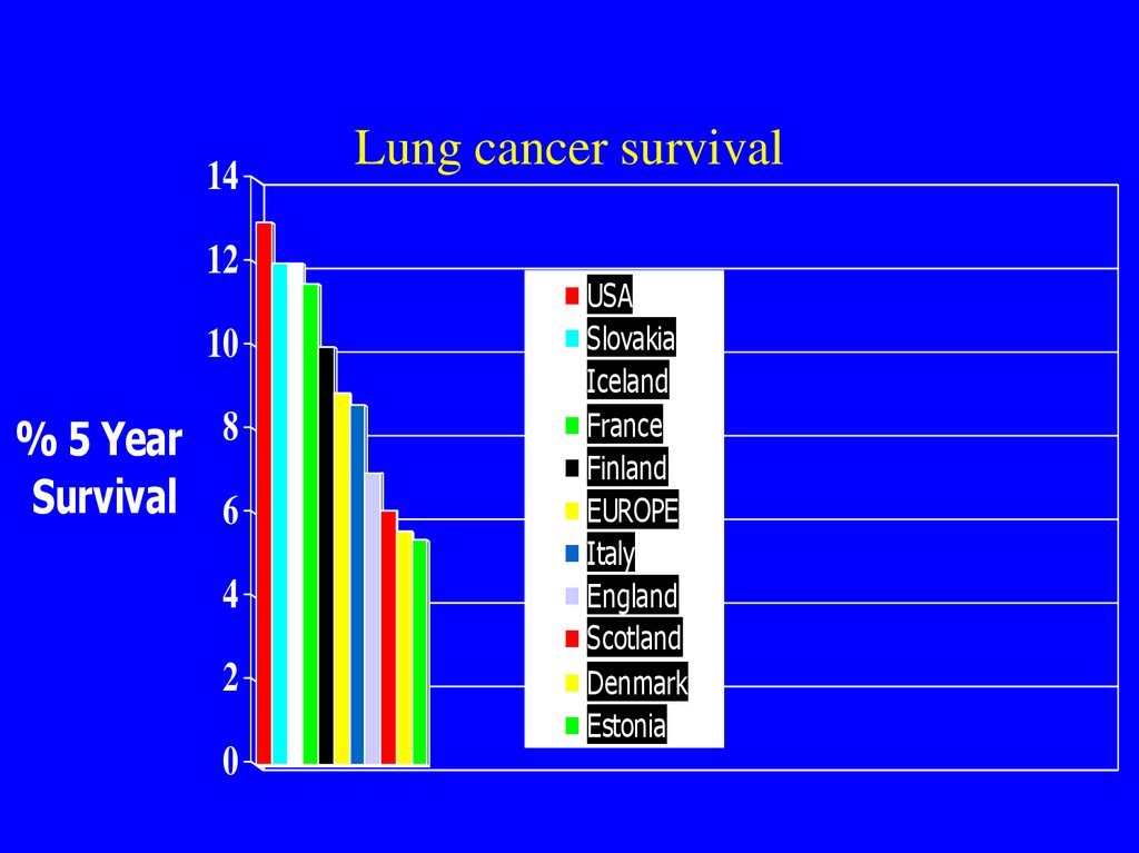 Lung cancer survival