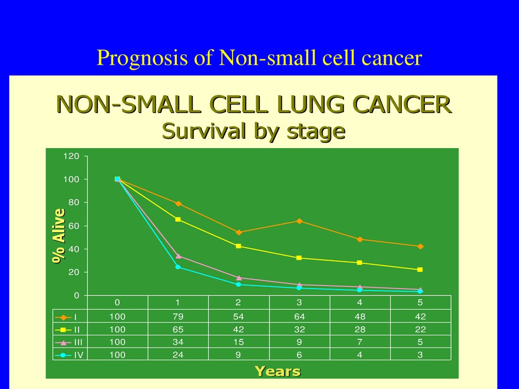 Prognosis of Non-small cell cancer