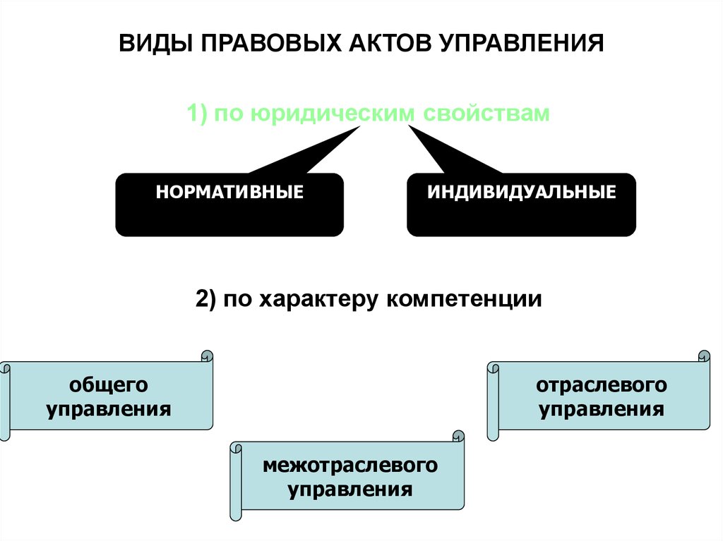 Юридические признаки правовых актов управления