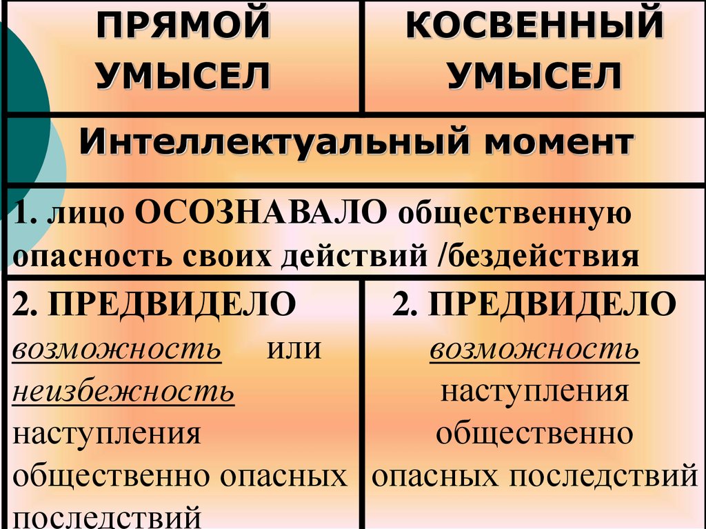 Виды умысла в уголовном праве. Интеллектуальный момент прямого умысла. Прямой и косвенный умысел. Интеллектуальный момент прямого умысла характеризуется. Интеллектуальный момент косвенного умысла.