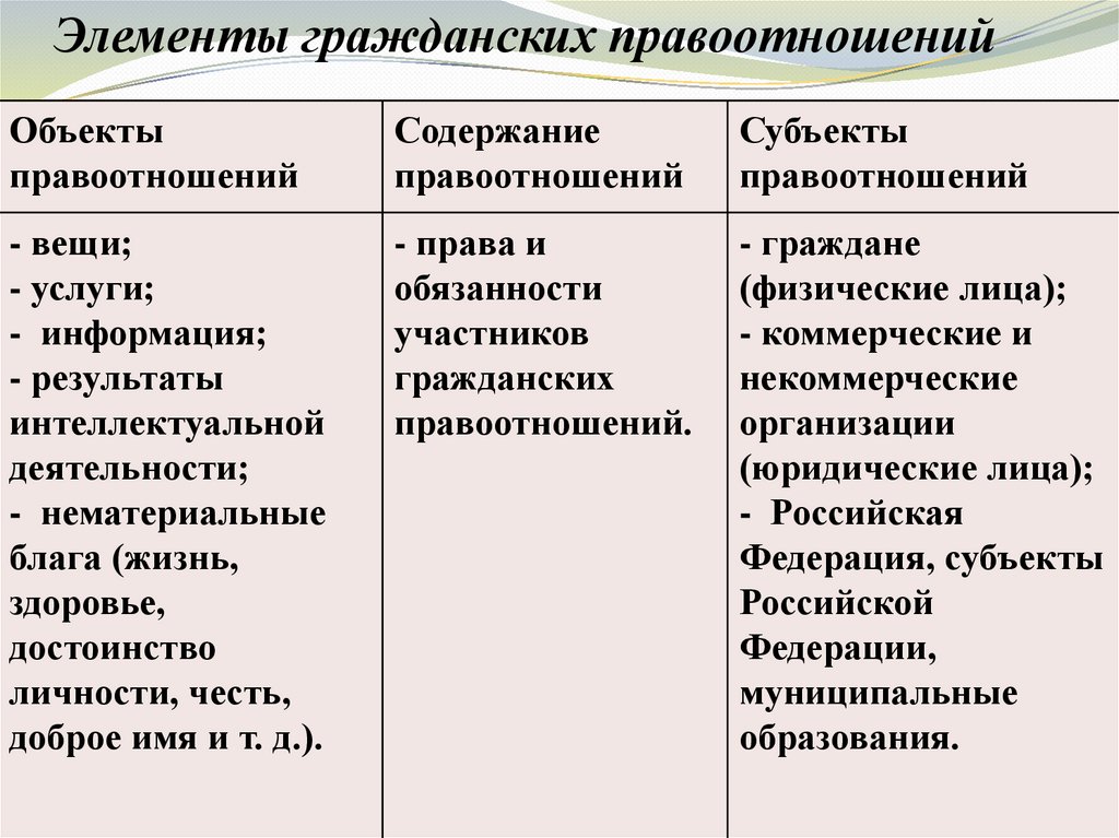 Схема трудовые правоотношения субъект объект содержание