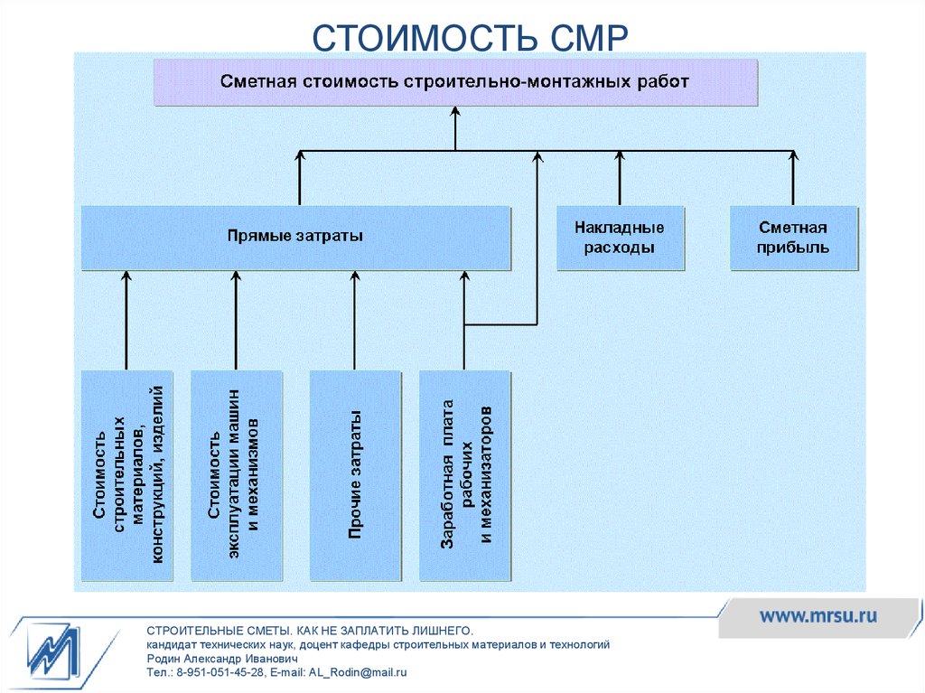 Объемы основных видов строительно монтажных ремонтных работ далее смр план смр