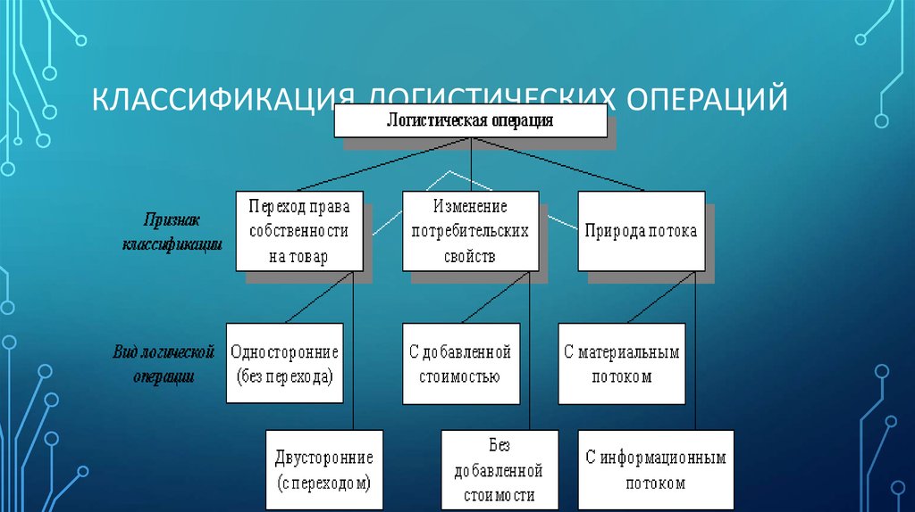 Логистическая операция