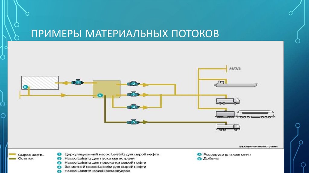 Логистические операции материального потока