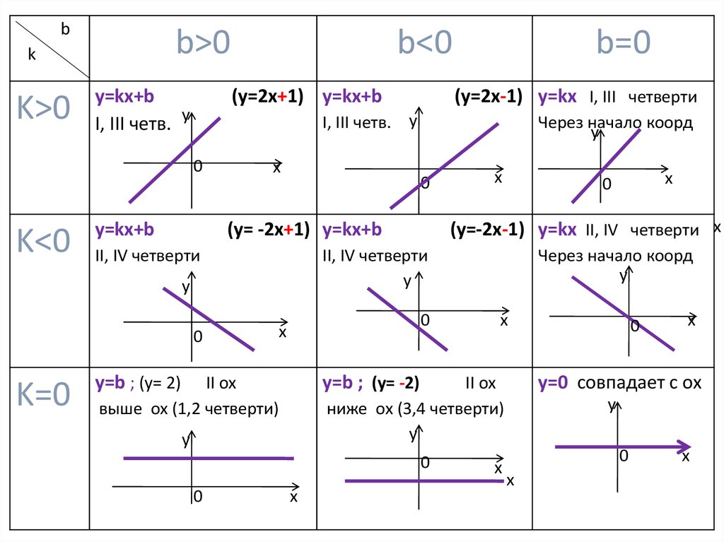 На рисунке изображены графики функций вида y kx b как решать