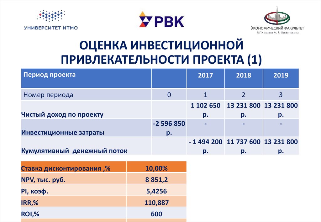 Показатели инвестиционной привлекательности проекта