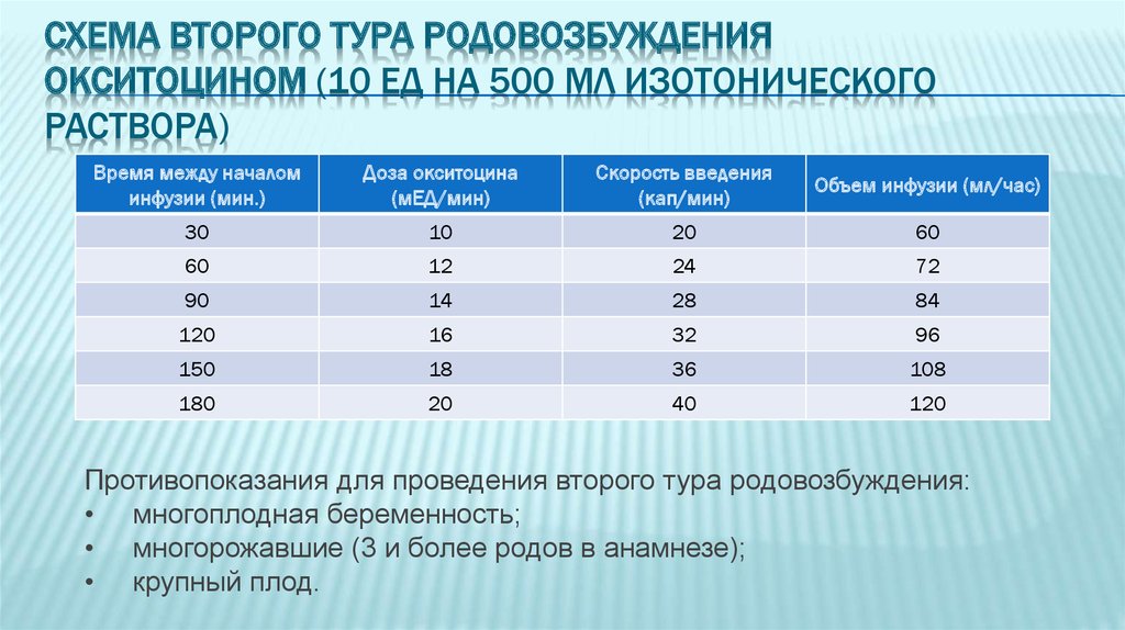 Родоусиление окситоцином схема